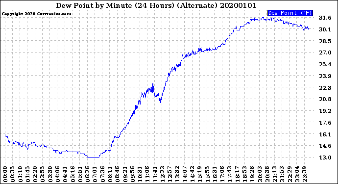 Milwaukee Weather Dew Point<br>by Minute<br>(24 Hours) (Alternate)