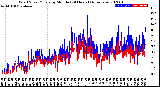 Milwaukee Weather Wind Speed/Gusts<br>by Minute<br>(24 Hours) (Alternate)