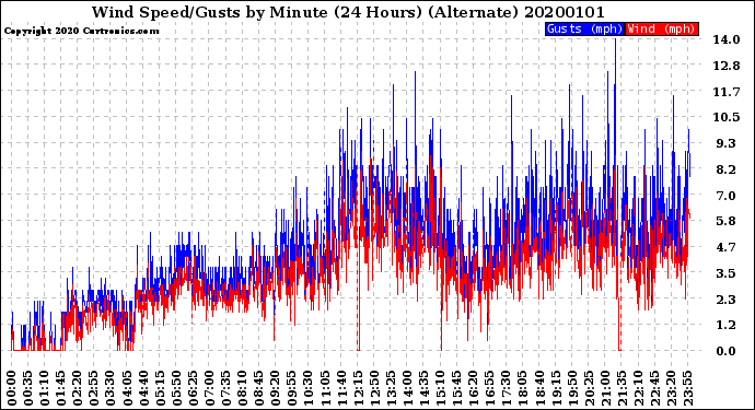 Milwaukee Weather Wind Speed/Gusts<br>by Minute<br>(24 Hours) (Alternate)
