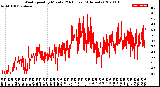 Milwaukee Weather Wind Speed<br>by Minute<br>(24 Hours) (Alternate)