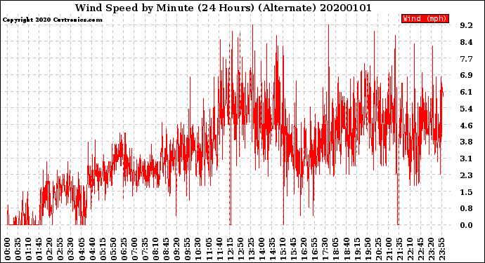 Milwaukee Weather Wind Speed<br>by Minute<br>(24 Hours) (Alternate)