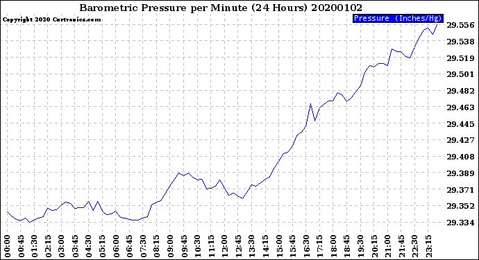 Milwaukee Weather Barometric Pressure<br>per Minute<br>(24 Hours)