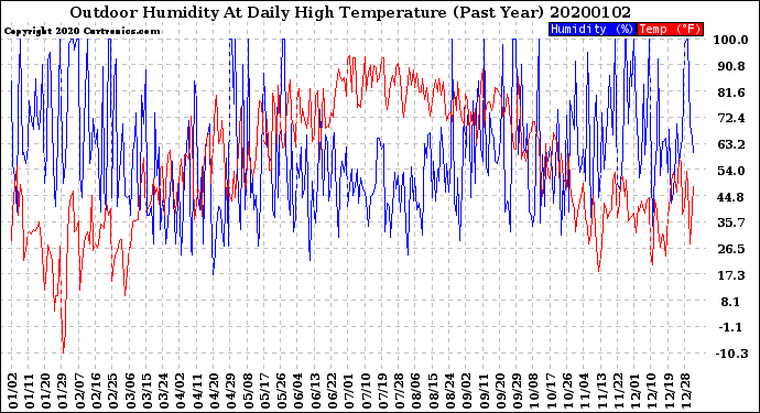 Milwaukee Weather Outdoor Humidity<br>At Daily High<br>Temperature<br>(Past Year)