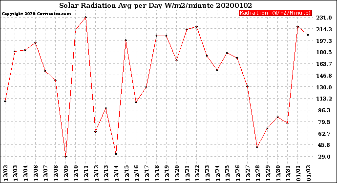 Milwaukee Weather Solar Radiation<br>Avg per Day W/m2/minute
