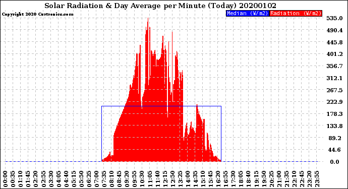 Milwaukee Weather Solar Radiation<br>& Day Average<br>per Minute<br>(Today)