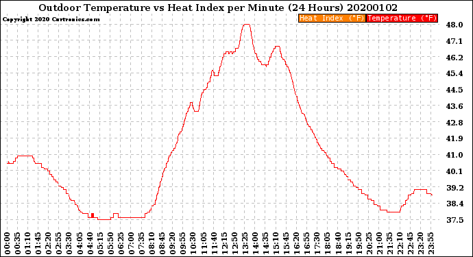 Milwaukee Weather Outdoor Temperature<br>vs Heat Index<br>per Minute<br>(24 Hours)