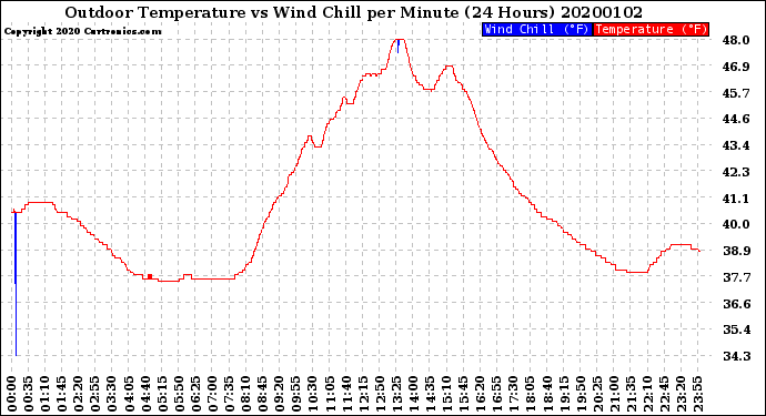 Milwaukee Weather Outdoor Temperature<br>vs Wind Chill<br>per Minute<br>(24 Hours)