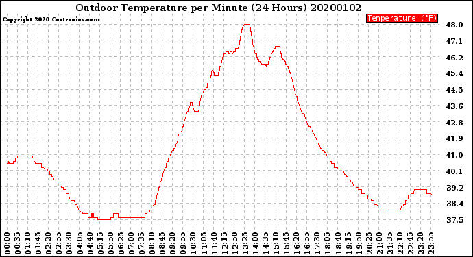 Milwaukee Weather Outdoor Temperature<br>per Minute<br>(24 Hours)