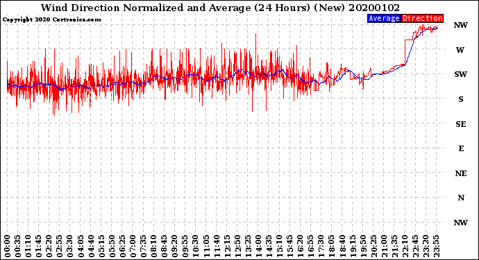 Milwaukee Weather Wind Direction<br>Normalized and Average<br>(24 Hours) (New)