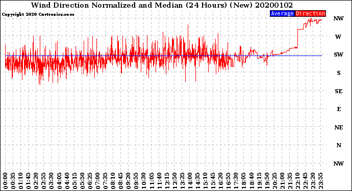 Milwaukee Weather Wind Direction<br>Normalized and Median<br>(24 Hours) (New)