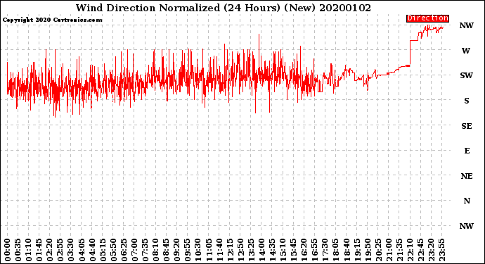 Milwaukee Weather Wind Direction<br>Normalized<br>(24 Hours) (New)