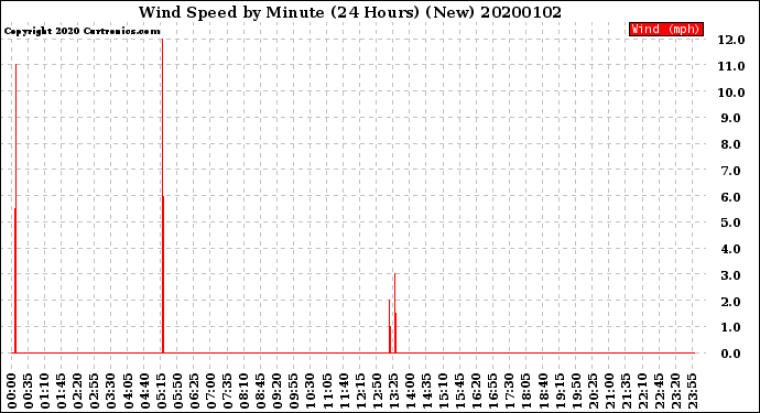 Milwaukee Weather Wind Speed<br>by Minute<br>(24 Hours) (New)