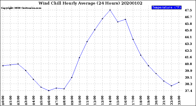 Milwaukee Weather Wind Chill<br>Hourly Average<br>(24 Hours)