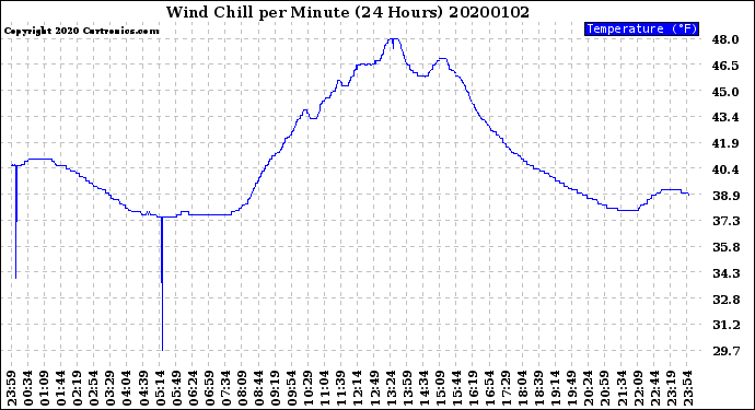 Milwaukee Weather Wind Chill<br>per Minute<br>(24 Hours)