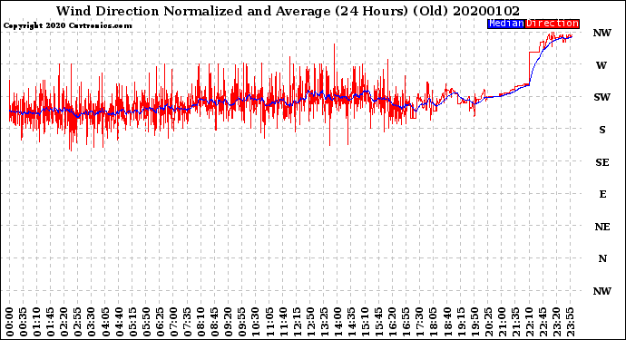 Milwaukee Weather Wind Direction<br>Normalized and Average<br>(24 Hours) (Old)