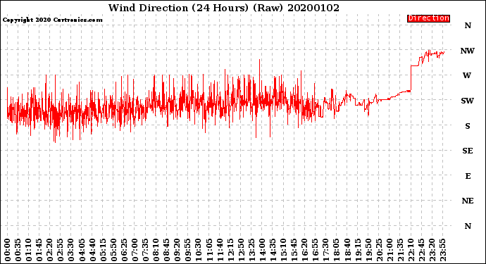Milwaukee Weather Wind Direction<br>(24 Hours) (Raw)