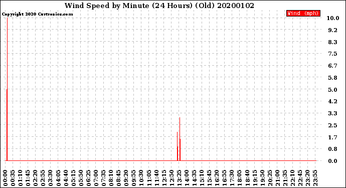 Milwaukee Weather Wind Speed<br>by Minute<br>(24 Hours) (Old)