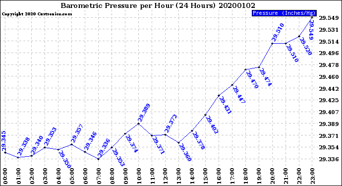 Milwaukee Weather Barometric Pressure<br>per Hour<br>(24 Hours)