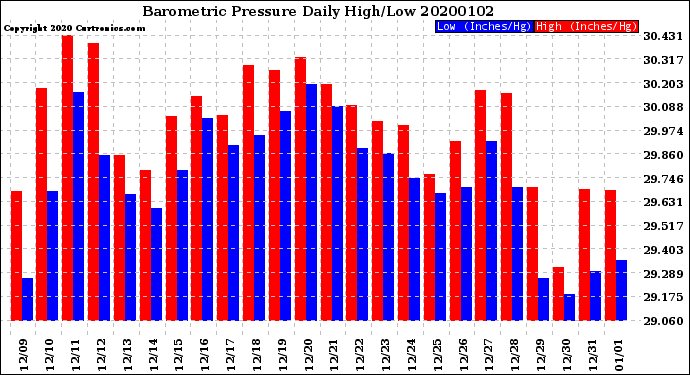 Milwaukee Weather Barometric Pressure<br>Daily High/Low