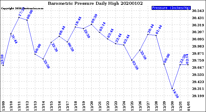 Milwaukee Weather Barometric Pressure<br>Daily High