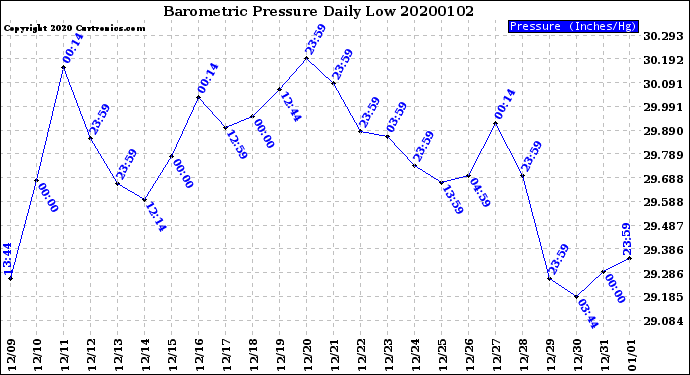 Milwaukee Weather Barometric Pressure<br>Daily Low