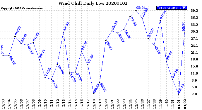 Milwaukee Weather Wind Chill<br>Daily Low