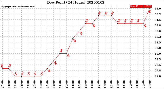 Milwaukee Weather Dew Point<br>(24 Hours)