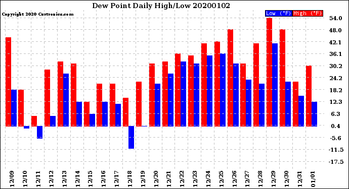 Milwaukee Weather Dew Point<br>Daily High/Low