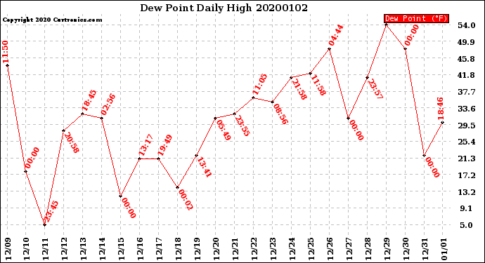 Milwaukee Weather Dew Point<br>Daily High