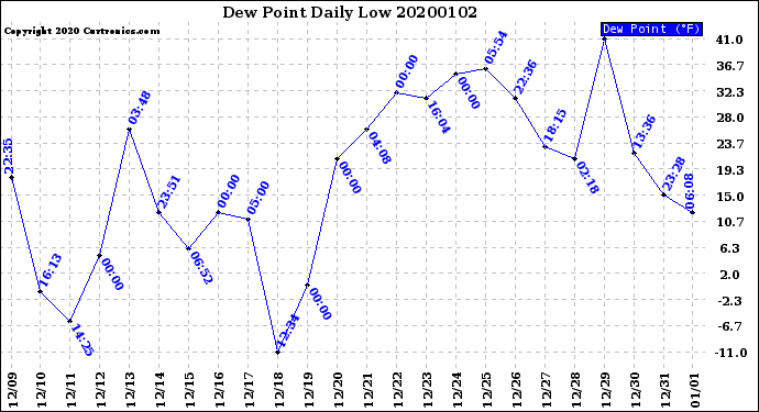 Milwaukee Weather Dew Point<br>Daily Low