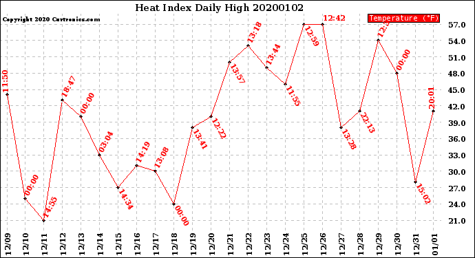 Milwaukee Weather Heat Index<br>Daily High