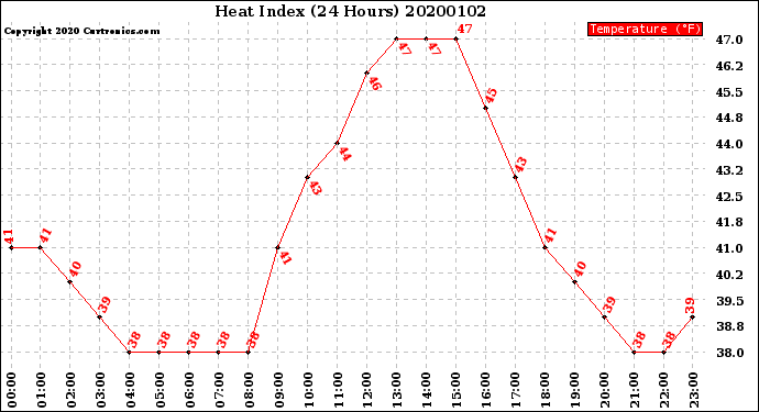 Milwaukee Weather Heat Index<br>(24 Hours)
