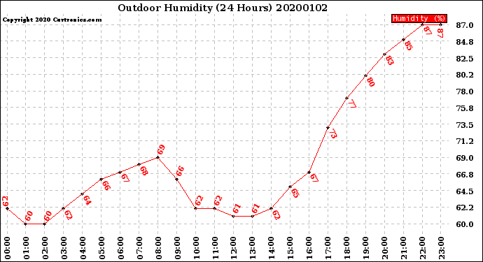 Milwaukee Weather Outdoor Humidity<br>(24 Hours)