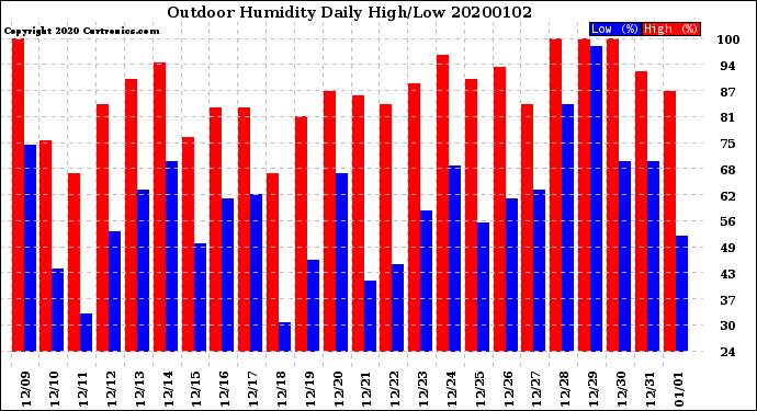 Milwaukee Weather Outdoor Humidity<br>Daily High/Low