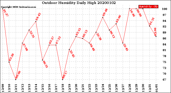 Milwaukee Weather Outdoor Humidity<br>Daily High
