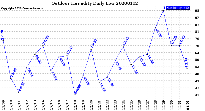 Milwaukee Weather Outdoor Humidity<br>Daily Low