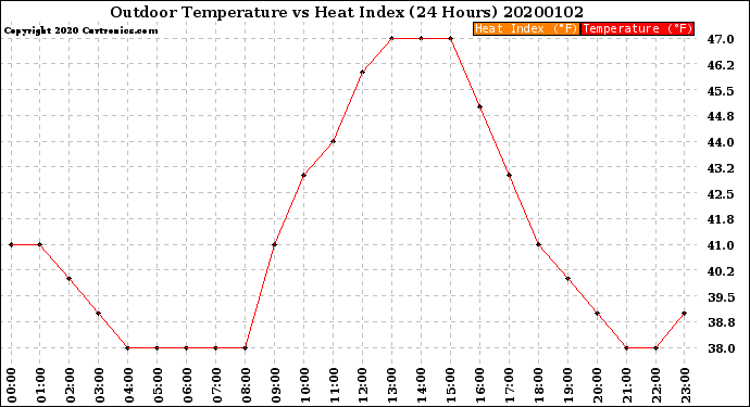 Milwaukee Weather Outdoor Temperature<br>vs Heat Index<br>(24 Hours)