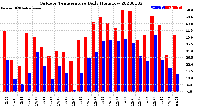 Milwaukee Weather Outdoor Temperature<br>Daily High/Low