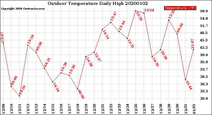 Milwaukee Weather Outdoor Temperature<br>Daily High