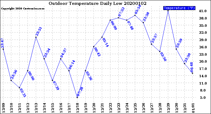 Milwaukee Weather Outdoor Temperature<br>Daily Low