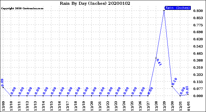 Milwaukee Weather Rain<br>By Day<br>(Inches)