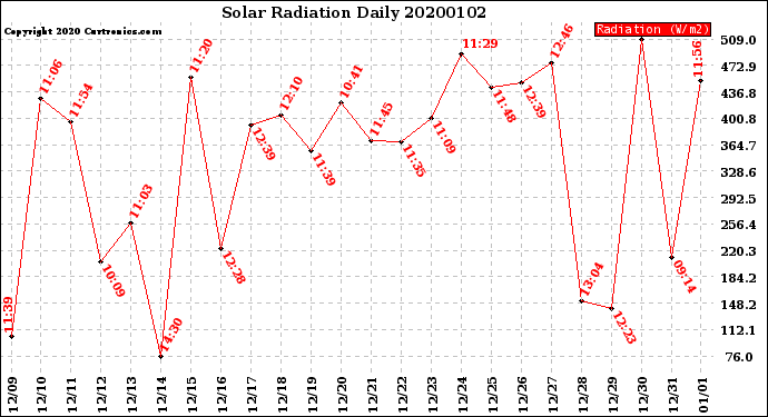Milwaukee Weather Solar Radiation<br>Daily