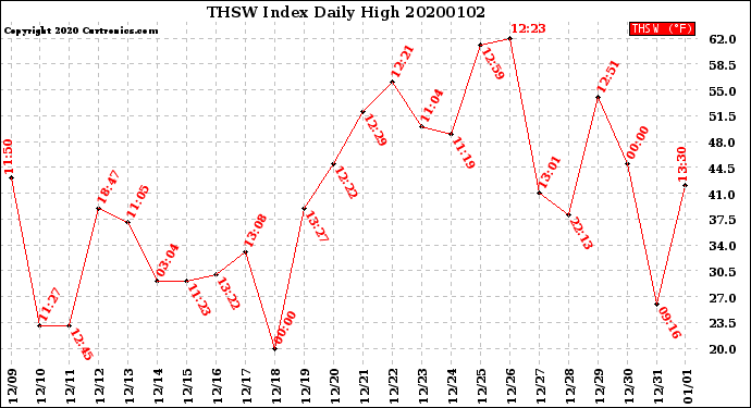Milwaukee Weather THSW Index<br>Daily High