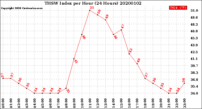Milwaukee Weather THSW Index<br>per Hour<br>(24 Hours)