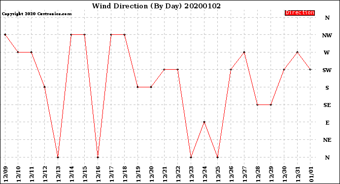 Milwaukee Weather Wind Direction<br>(By Day)