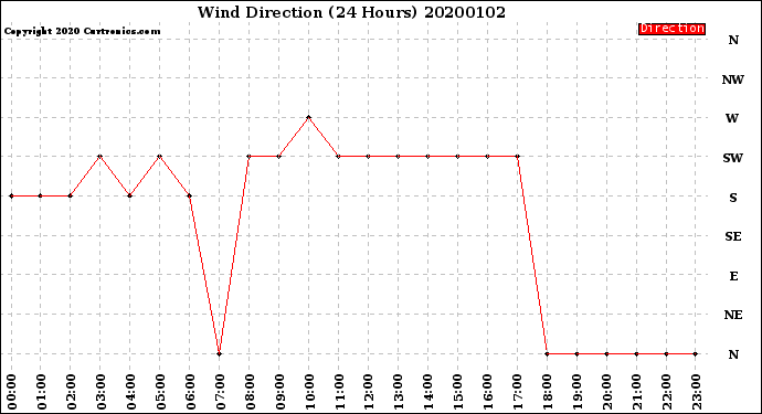 Milwaukee Weather Wind Direction<br>(24 Hours)