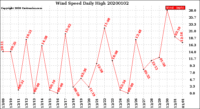 Milwaukee Weather Wind Speed<br>Daily High
