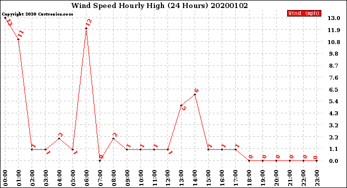 Milwaukee Weather Wind Speed<br>Hourly High<br>(24 Hours)