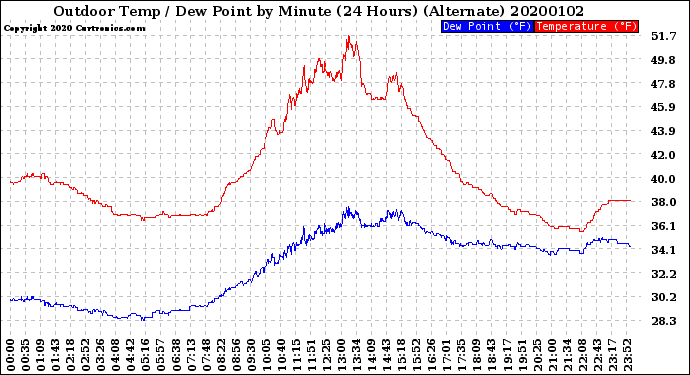 Milwaukee Weather Outdoor Temp / Dew Point<br>by Minute<br>(24 Hours) (Alternate)