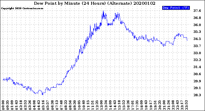Milwaukee Weather Dew Point<br>by Minute<br>(24 Hours) (Alternate)